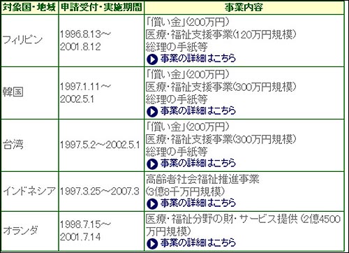 일본 아시아여성기금 홈페이지에 소개된 2007년 2월 현재 사업 내역. 